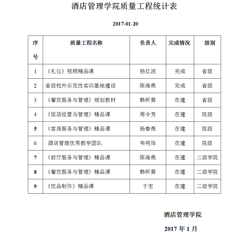 酒店管理学院质量工程统计表.png